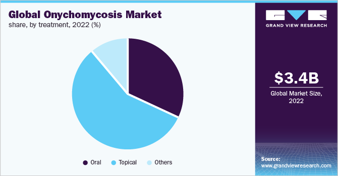 Global Onychomycosis Market Share, By Treatment, 2022 (%)