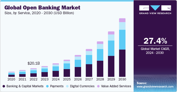 Global Open Banking Market size and growth rate, 2024 - 2030