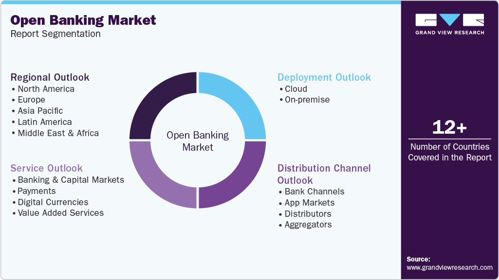 Global Open Banking Market Report Segmentation Global Open Banking Market Report Segmentation