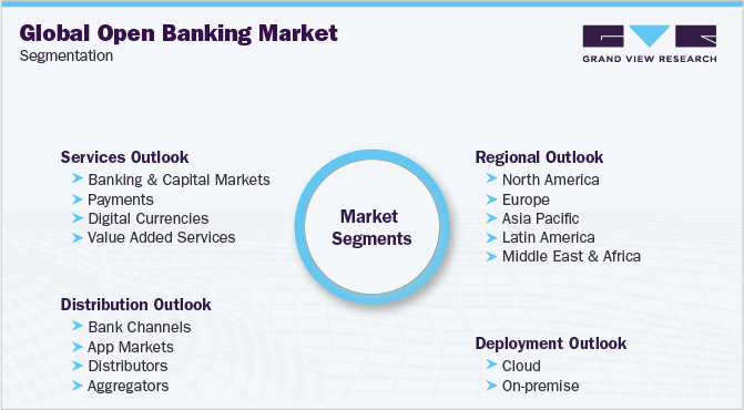Global Open Banking Market Segmentation