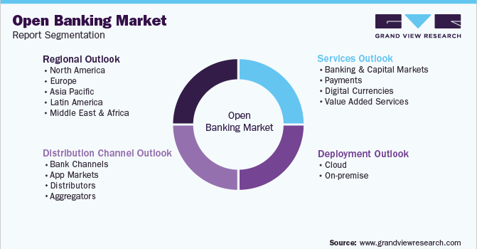 Global Open Banking Market Segmentation