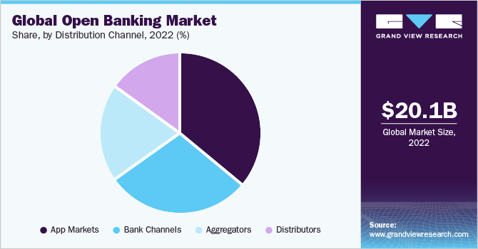  Global open banking market share, by distribution channel, 2021 (%) 
