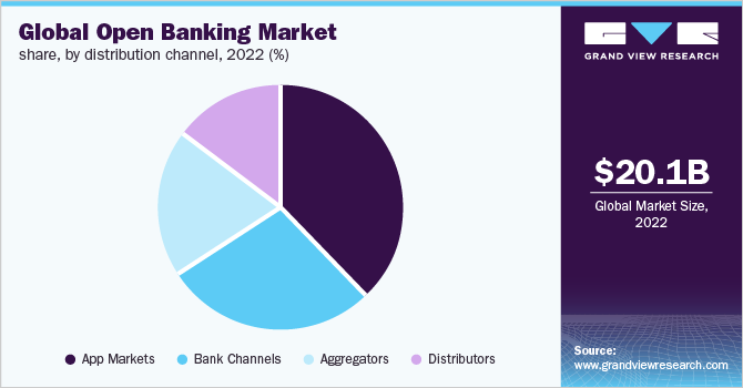  Global open banking market share, by distribution channel, 2022 (%) 