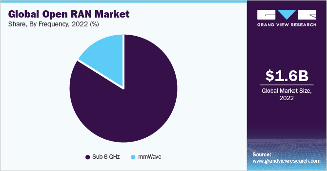 Global Open RAN Market share and size, 2022