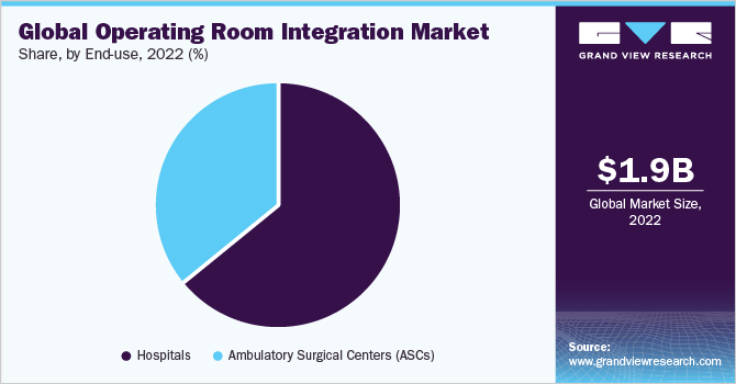 Global operating room integrationmarket share, by end use, 2021 (%)