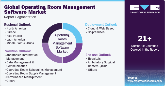 Global operating room management software Market Report Segmentation