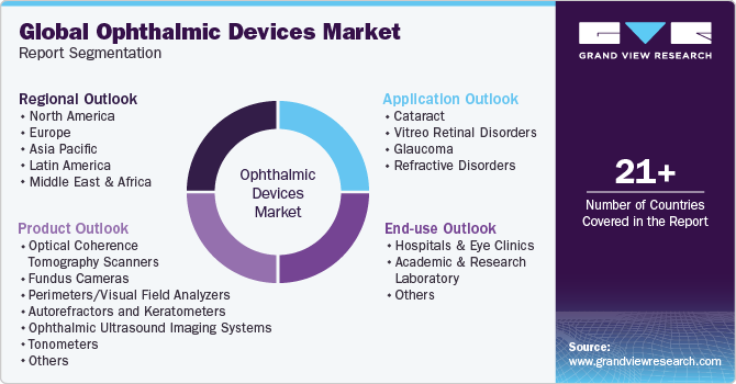 Global Ophthalmic Devices Market Report Segmentation