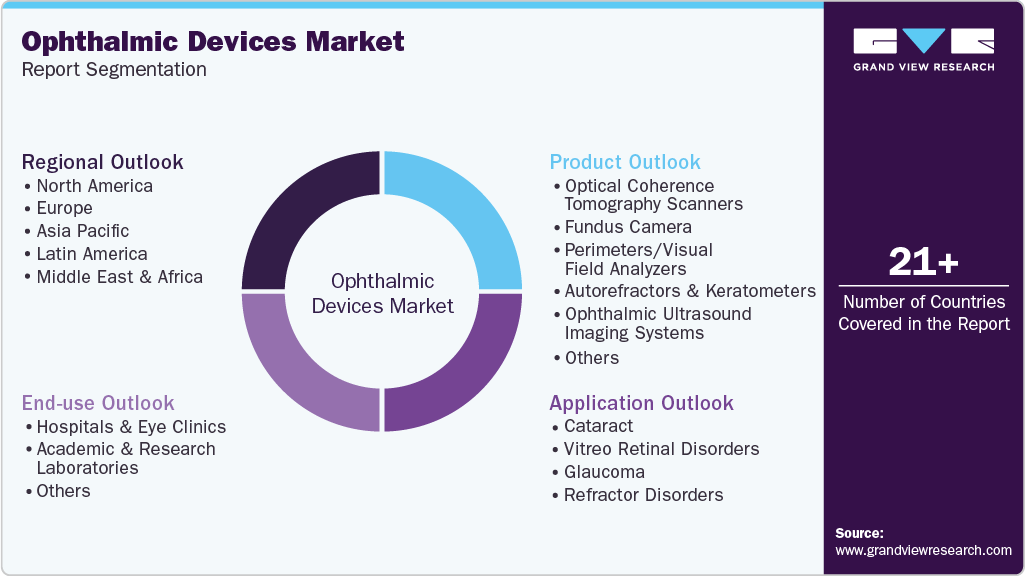 Global Ophthalmic Devices Market Report Segmentation