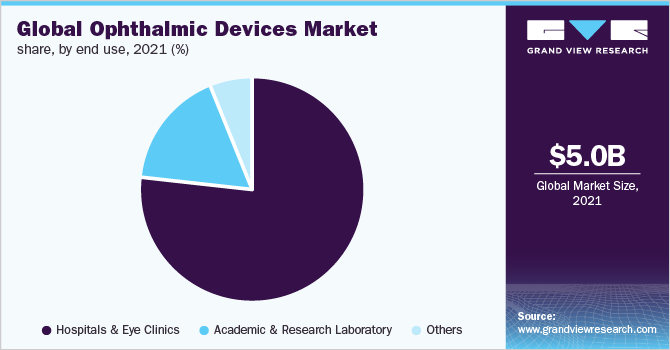 Global ophthalmic devices market share, by end use, 2021 (%)