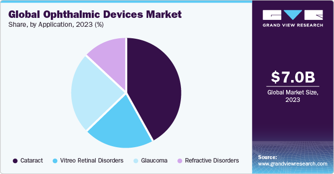 Global Ophthalmic Devices Market share and size, 2023