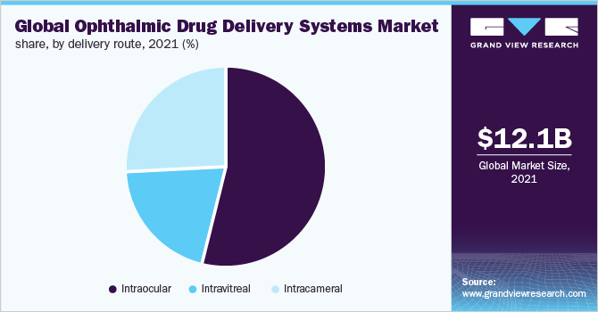 Global ophthalmic drug delivery systems market share, by delivery route, 2021 (%)