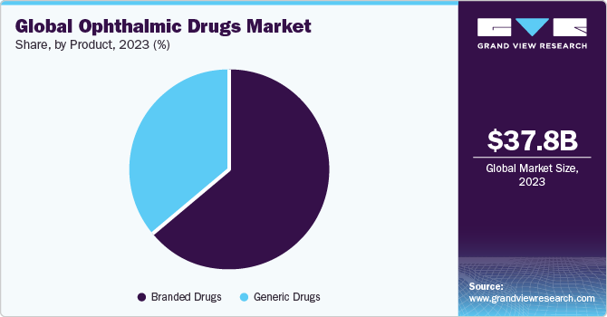 Global ophthalmic drugs market share, by route of administration, 2019 (%)