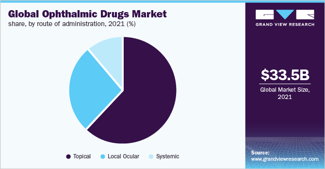  Global ophthalmic drugs market share, by route of administration, 2021 (%)