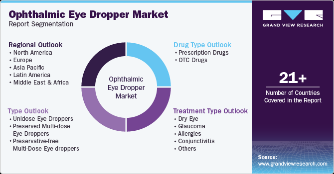 Global Ophthalmic Eye Dropper Market Report Segmentation