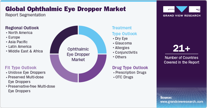 Global Ophthalmic Eye Dropper Market Report Segmentation