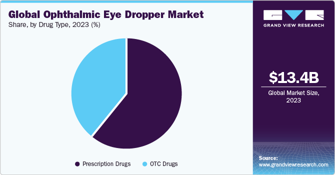 Ophthalmic Eye Dropper Market Size & Share Report, 2030