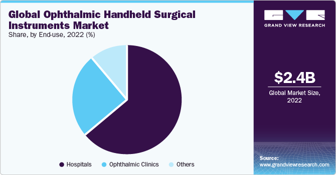 Global ophthalmic handheld surgical instruments market share, by end use, 2019 (%)