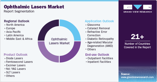 Global Ophthalmic Lasers Market Report Segmentation
