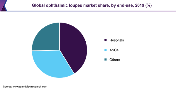 Global ophthalmic loupes market share, by end-use, 2019 (%)