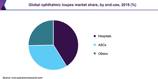 https://www.grandviewresearch.com/static/img/research/global-ophthalmic-loupes-market.png