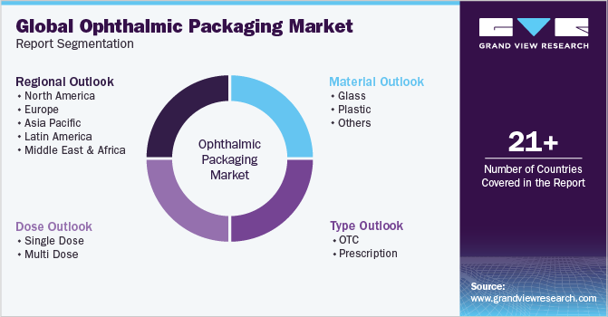 Global Ophthalmic Packaging Market Report Segmentation