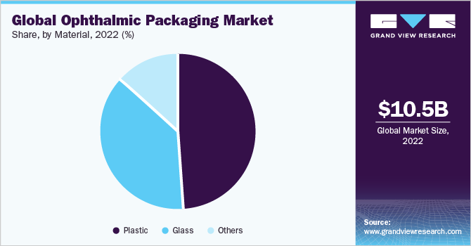 Global ophthalmic packaging market share, by type, 2017 (%)