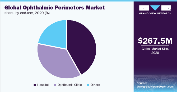 Global ophthalmic perimeters market share, by end use, 2018 (%)