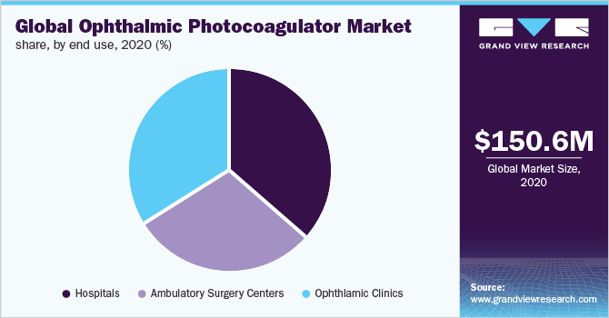 Global ophthalmic photocoagulator market share, by end use, 2020 (%)