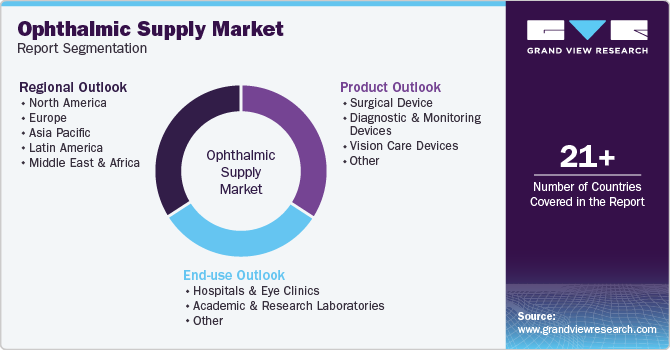 Global Ophthalmic Supply Market Report Segmentation Global Ophthalmic Supply Market Report Segmentation