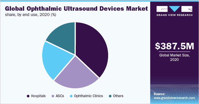 Global ophthalmic ultrasound devices market share, by end use, 2020 (%)