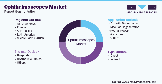 Global Ophthalmoscopes Market Report Segmentation