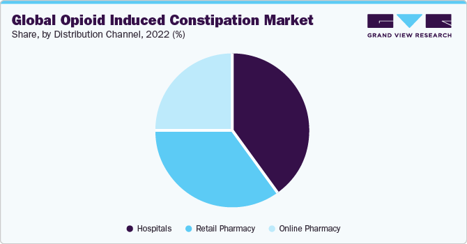 Global Opioid Induced Constipation Market Share, By Distribution Channel, 2022 (%)
