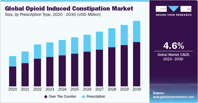 Global Opioid Induced Constipation Market Size, By Prescription Type, 2020 - 2030 (USD Million)
