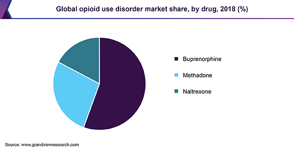 Global opioid use disorder market share, by drug, 2018 (%)