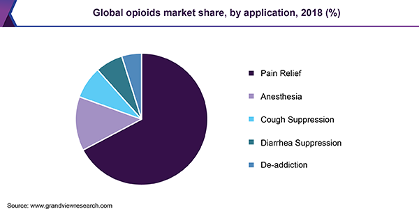 Global opioids market share, by application, 2018 (%)