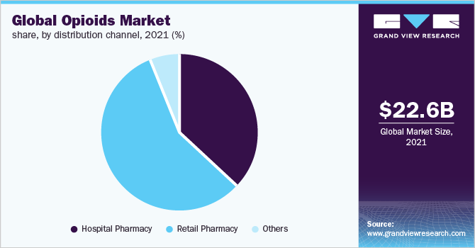 Global opioids market share, by distribution channel, 2021 (%)