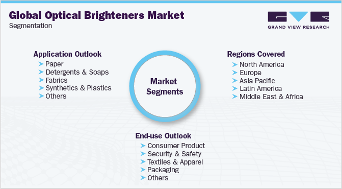 Global Optical Brighteners Market Segmentation