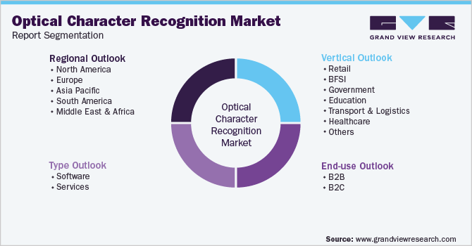 Global Optical Character Recognition Market Segmentation
