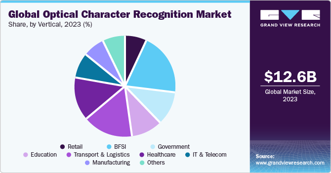 Global Optical Character Recognition market share and size, 2022