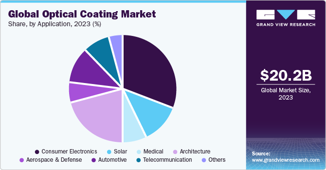  Global optical coating market share, by application, 2021 (%)
