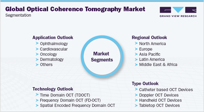 Global Optical Coherence Tomography Market Segmentation