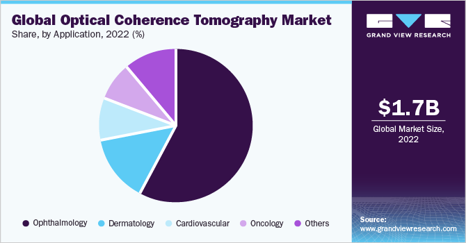 Global optical coherence tomography marketshare, by application, 2021 (%)