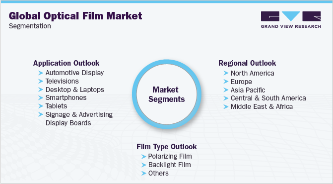 Global Optical Film Market Segmentation