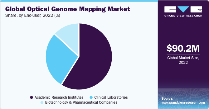 Global Optical Genome Mapping Market share and size, 2022