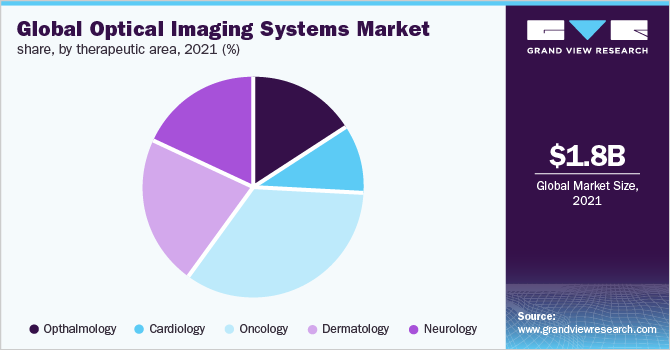 Global optical imaging systems market share, by therapeutic area, 2021 (%)