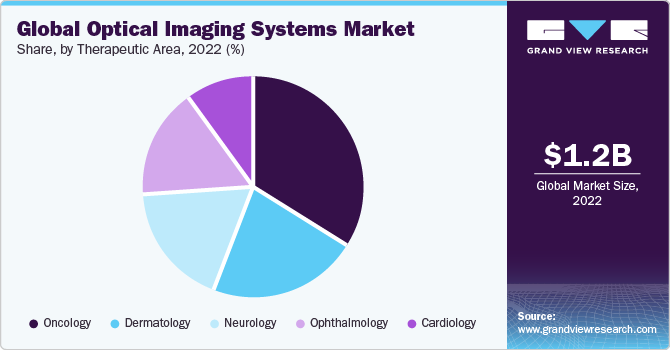 Global optical imaging systems market share and size, 2022