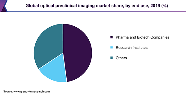 Global optical preclinical imaging market share, by end use, 2019 (%)