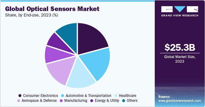 Global Optical Sensors market share and size, 2023