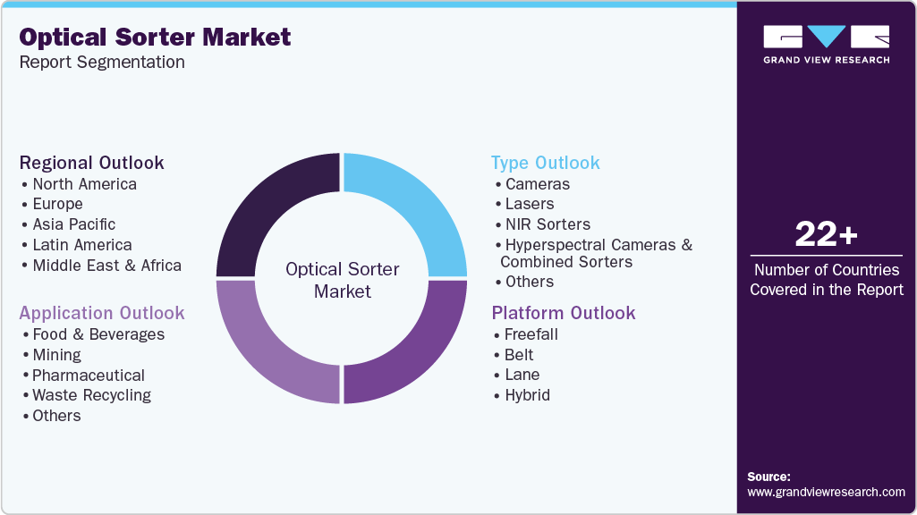 Global Optical Sorter Market Report Segmentation