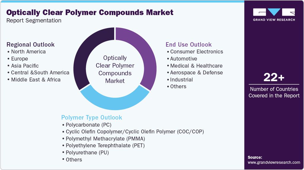 Global Optically Clear Polymer Compounds Market Report Segmentation